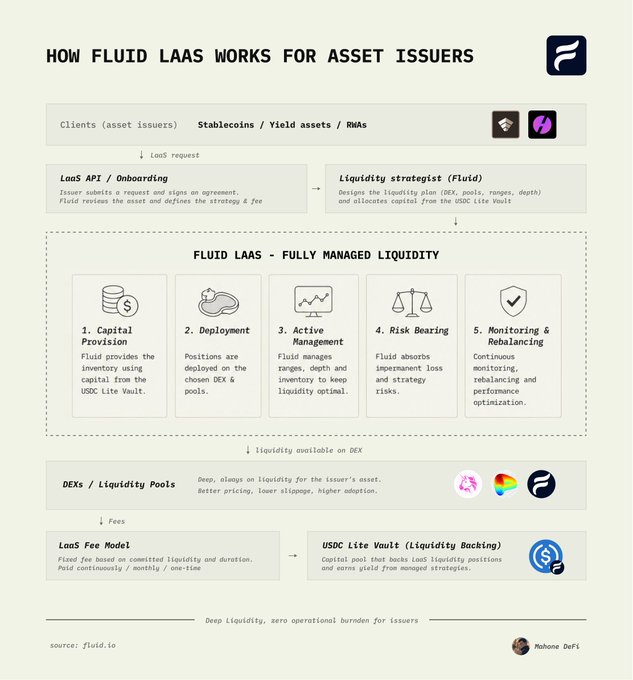 An infographic titled 'HOW FLUID LAAS WORKS FOR ASSET ISSUERS' that details the steps of the liquidity management process, including capital provision, deployment, and active management, featuring the Fluid and Mahone DeFi logos.