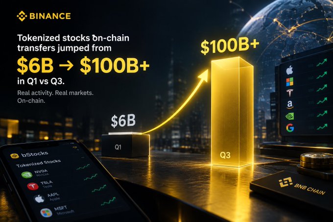 A Binance promotional graphic showing tokenized stocks on-chain transfers jumped from $6B to $100B+ in Q1 vs Q3, featuring a bar chart and a phone displaying bStocks tickers like NVDA, TSLA, AAPL, and MSFT.
