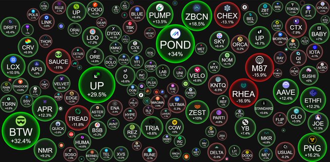 A bubble map of cryptocurrency tokens showing various symbols like POND (+34%), UP (+29.5%), BTW (+32.4%), and PNG (+10.2%).
