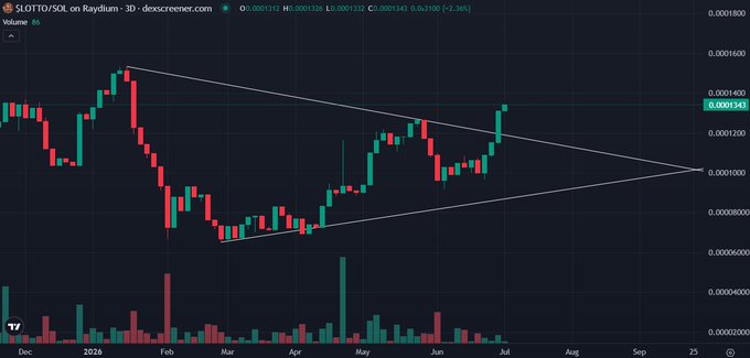 A cryptocurrency chart on denoscreener.com showing $LOTTO/SOL on Raydium - 3D, displaying a symmetrical triangle pattern with candlestick price action and volume bars.