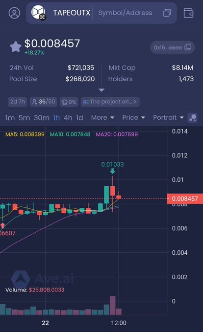A cryptocurrency trading chart for 'TAPEOUTX' (TAPX) showing a price of $0.008457 with +18.27% gain, powered by Ave.ai.
