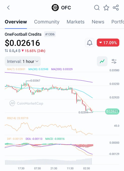 The image shows an overview of a stock trading app with the word "OFC" written at the top left corner, indicating that this application is related to the Official Football Club (ofc). The main focus of the image is on a line graph depicting fluctuations in football club performance over time. This information could be useful for users interested in analyzing trends and patterns within the football industry or making informed decisions regarding investments in the club's stocks.