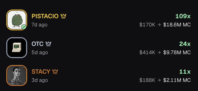The image displays a screenshot of three PumpFun trading results, showcasing "PISTACIO" with a 109x gain going from $170K to $18.6M MC (7 days ago), "OTC" with a 24x gain from $414K to $9.78M MC (5 days ago), and "STACY" with an 11x gain from $188K to $2.11M MC (3 days ago), all marked with crown icons to highlight their status as the user's most successful callouts that support their claim of being worth following.