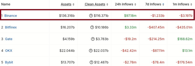 The image displays a cryptocurrency exchange leaderboard ranking Binance at the top with $136.316b in assets but showing significant net outflows of $1.233b over 7 days and $3.197b over 1 month, followed by Bitfinex, Gate, OKX, and Bybit. This data visually reinforces the post's point about Binance experiencing massive weekly net outflows, with Ethereum withdrawals signaling holders moving coins into long-term storage rather than keeping them on exchanges.