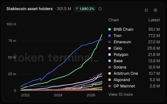 The image is a Token Terminal chart titled "Stablecoin asset holders" showing 301.5M total holders with a 1,880.3% increase, where BNB Chain (green line) has just overtaken Tron (blue line) to reach 85.1M holders compared to Tron's 77.2M, visually confirming the post's claim of BNB Chain flipping Tron as the #1 chain for stablecoin asset holders.