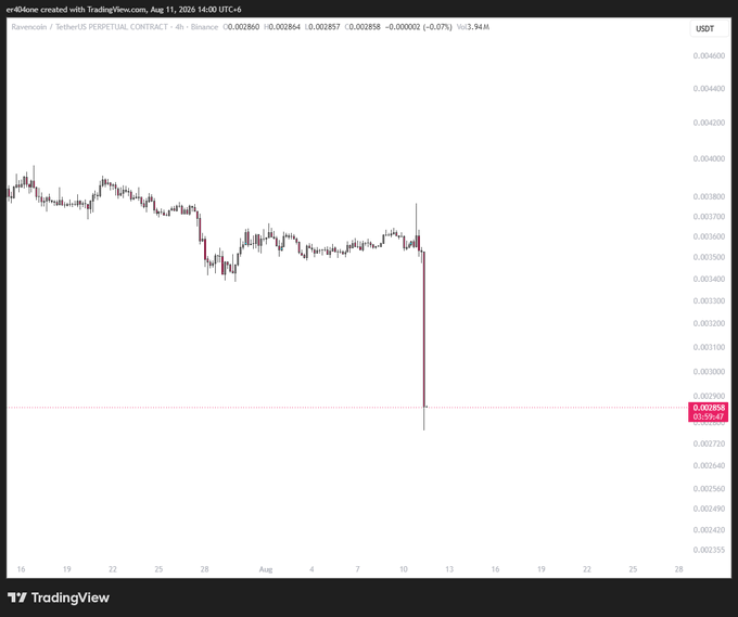 A TradingView chart for Ravencoin/TetherUS (RVNUSDT) perpetual contract on Binance shows a dramatic ~20% flash crash on August 10-11, 2025, with price plunging from around $0.00350 to a low of $0.002858. The post's "dream candle" reference highlights this sharp bearish wick as the ideal capitulation move that short-sellers or scam-coin skeptics would celebrate.