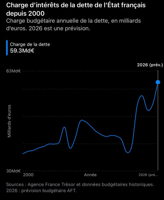 A French line chart titled 'Charge d'intérêts de la dette de l'État français depuis 2000', showing the national debt interest expenses rising to a projected 59.3 billion euros in 2026.