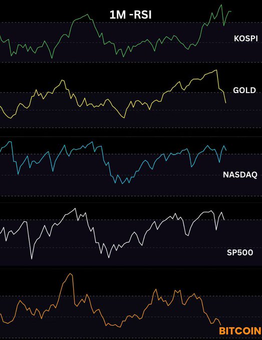 A financial chart displaying the 1M RSI (Relative Strength Index) for KOSPI, Gold, NASDAQ, SP500, and Bitcoin, illustrating that while traditional assets have pushed to or near highs, Bitcoin's RSI remains at the bottom, visually reinforcing the post's claim that crypto is severely undervalued and poised for a catch-up rally.