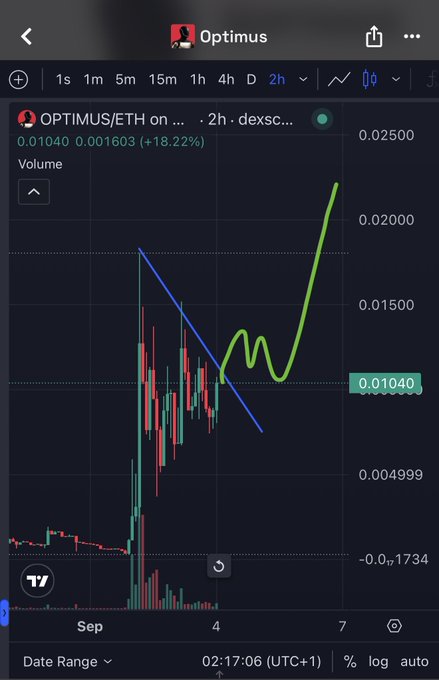 A TradingView chart for Optimus ($OPTIMUS/ETH) on DEX Screener showing the token's price rallying 18.22% to 0.01040 ETH over a 2-hour timeframe, with the post drawing a bullish comparison between Elon Musk's potential promotion of Optimus and his past tweets that sent Floki to a $3.5B market cap.