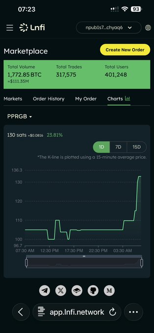 A mobile screenshot of the 'Lnfi' app showing a 'Marketplace' for 'PPRGB' with 130 satoshis, a 23.81% increase, and a K-line chart tracking 15-minute average prices.
