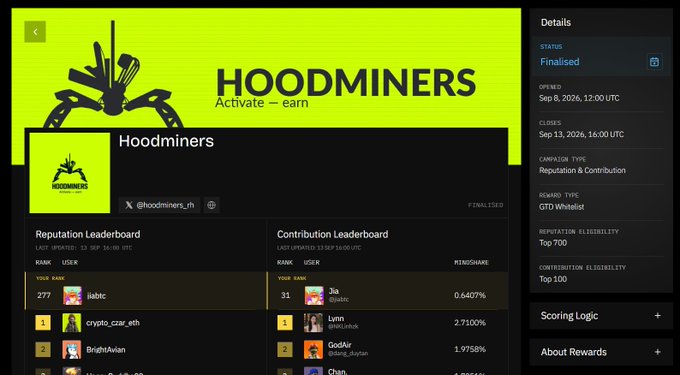 A screenshot from Nucleus shows the finalized Hoodminers campaign results, with the user "ilabtc" ranked 277th on the Reputation Leaderboard, while top contributors include crypto_czar_eth (#1), BrightMan (#2), GodAir, and Chan dominating the Contribution Leaderboard with mindshare percentages ranging from 1.7% to 2.7%. The campaign, which ran until September 13, 2026, offered GTD Whitelist rewards for the top 700 reputation and top 100 contribution holders.