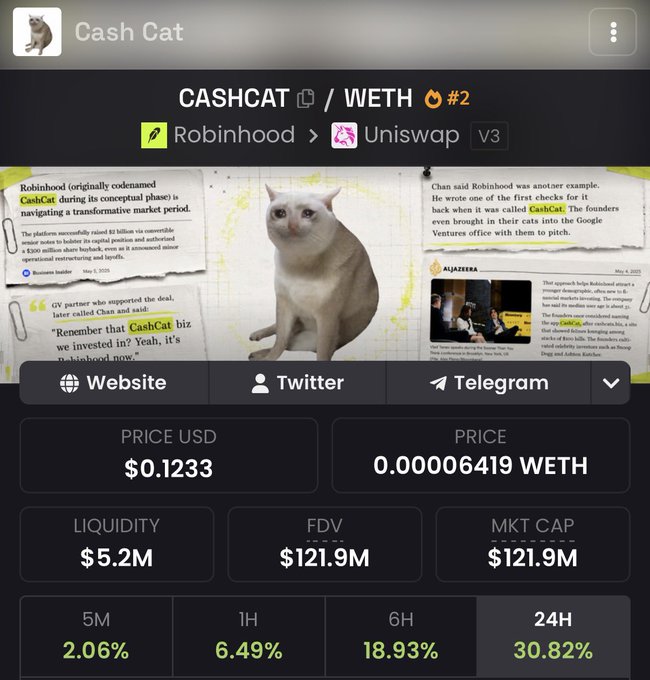 The image displays the Cash Cat (CASHCAT) trading page on a tracker, showing the token paired with WETH on Robinhood and Uniswap V3, with a price of $0.1233, a market cap of $121.9M, and notable gains including +30.82% over 24 hours—visually supporting the post's bullish claim of a rapid holder milestone on a recently launched chain and token.