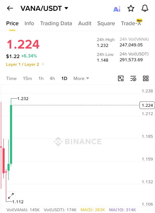 A Binance trading chart shows VANA/USDT priced at $1.224, up 6.34% ($1.22), with a 24-hour high of 1.232 and low of 1.148, illustrating the nearly 7% gain mentioned in the post and reinforcing the bullish momentum being promoted.