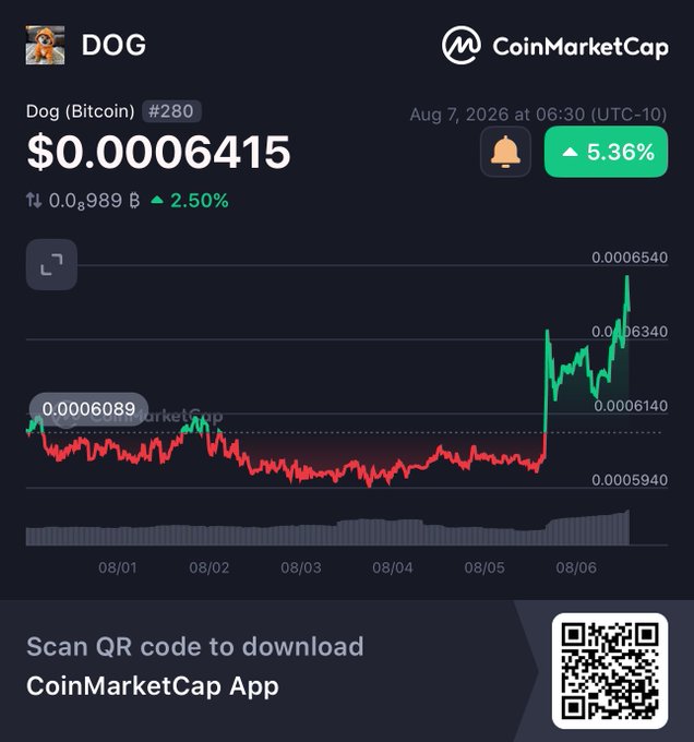A CoinMarketCap chart for DOG (Dog Bitcoin #280) showing a price of $0.00006415, up 5.36% (2.50% in 24h), with a sharp green price spike on August 6th, 2026.