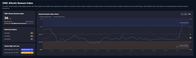A dark-themed analytics dashboard displays the 'CMC Altcoin Season Index' with a current value of 36, accompanied by an 'Altcoin Season Index Chart' tracking Bitcoin Dominance and Altcoin Market Cap over time, along with 'Historical Values' and 'Yearly High and Low' metrics.