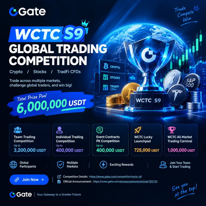 Advertisement for Gate's 'WCTC S9 Global Trading Competition' featuring a $6,000,000 USDT total prize pool across categories including Team Trading, Individual Trading, Event Contracts PK, WCTC Lucky Launchpad, and WCTC All-Market Trading Carnival.