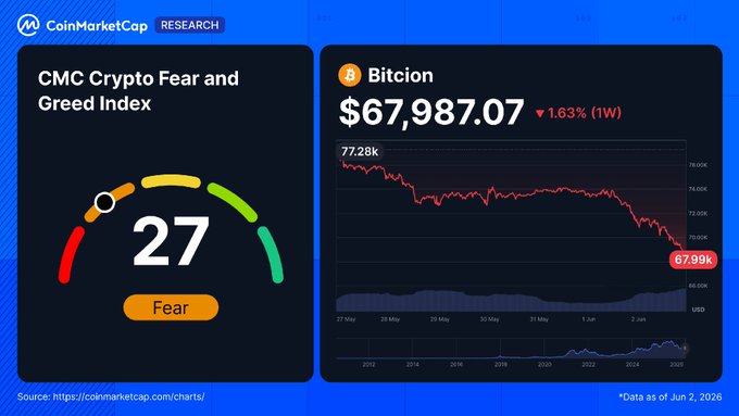 The image features a monitor screen displaying two charts that provide information about Bitcoin price trends over time. One chart shows an upward trend for Bitcoin's value, while the other displays a downward trend. The main focus of the image appears to be on analyzing these trends and their impact on the market sentiment surrounding Bitcoin.