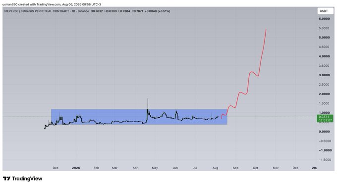 A TradingView chart of the $PIEVERSE/USDT perpetual contract on Binance shows the token trading sideways near $0.78 within a highlighted consolidation range from late 2025 through August 2026, before breaking out sharply upward to approximately $5.50 in early October.