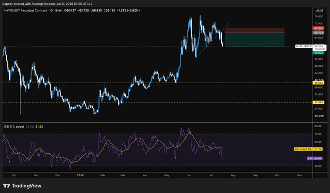 A TradingView chart of HYPERUSDT Perpetual Contract showing price action with RSI indicator at the bottom (59.65), featuring a red and green supply/demand zone in the upper right area.
