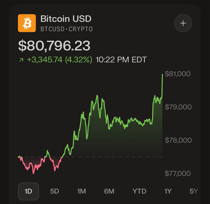A Bitcoin USD (BTCUSD) chart shows the price at $80,796.23, up $3,345.74 (4.32%) at 10:22 PM EDT, with the intraday line graph depicting a sharp rally to roughly $81,000—directly visualizing the post's claim that BTC has reclaimed the $81,000 level.
