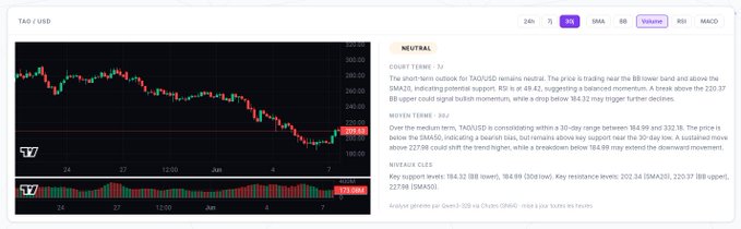 The image shows a screenshot of a stock chart with details about the trading strategy behind it. The chart displays information such as opening price, closing price, highest high, lowest low, and trading volume. The text above the chart reads "Introducing Marvin's latest feature - $TAO Analysis, AI-powered insights generated by Qwen3 via @chutes_ai (SN64), Feedback is highly appreciated.", which provides background information about the stock chart and what it represents.