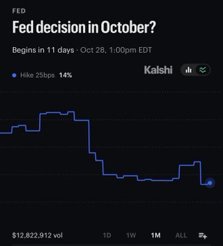 A Kalshi prediction market chart shows the probability of a 25 basis point Fed rate hike at the October 28 meeting dropping to 14%, with $12.8M in trading volume, supporting the post's claim that this represents a new monthly low and is bullish for risk-on assets like Bitcoin.