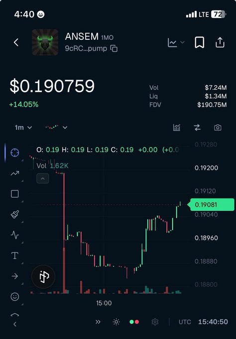 A cryptocurrency trading chart displays ANSEM (ticker: 9cRC...pump) priced at $0.190759, up +14.05%, with 1-minute candlesticks showing a recovery from a sharp drop near 15:00. The bullishly annotated price level at $0.19081 reinforces the poster's "staying bullish" conviction despite earlier volatility.