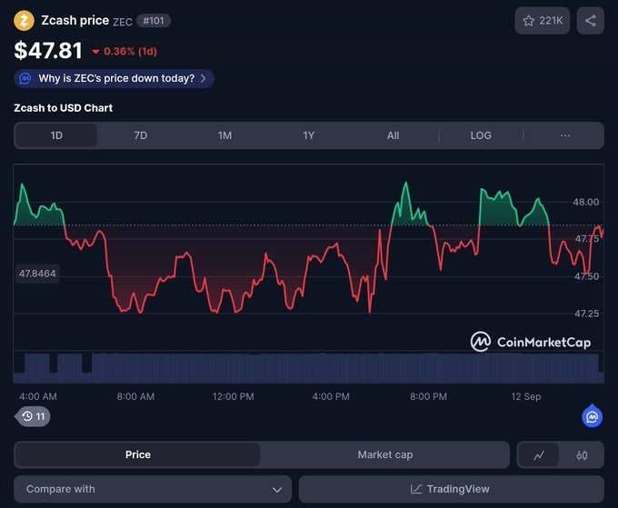 A CoinMarketCap chart showing the Zcash (ZEC) price at $47.81, down 0.36% (1d), with a 1-day Zcash to USD Chart featuring red and green price movements.