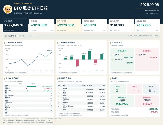 A dark-themed dashboard titled "BTC 现货 ETF 日报" (BTC Spot ETF Daily Report) dated 2026-10-06 displays ETF total holdings of 1,292,845.37, total net inflow of +$118.86M, and detailed daily flow charts for nine major spot Bitcoin ETFs (including BlackRock's IBIT and Fidelity's FBTC), with the caption noting the creator was inspired by Ni Da's aesthetic style and used AI to optimize the chart design.
