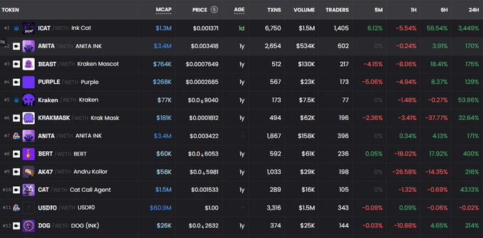 A crypto meme token leaderboard showing top tokens traded on a platform, with **$INK/WETH Ink Cat** leading at #1 with a $1.3M market cap and a notable 58.54% 6-hour surge, followed by **ANITA**, **BEAST**, **PURPLE**, and **Kraken**, among others. The image relates to the post by highlighting Ink Cat's explosive price action and trading activity on the Ink chain, supporting the buzz around Ink's upcoming TGE and the surge of meme token launches on the network.