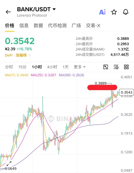 A Binance chart shows BANK/USDT (Lorenzo Protocol) trading at 0.3542 USDT, up 16.78% with a 24-hour high of 0.3889, reflecting the user's post about their buy-in price being just 0.0001 USDT away from the current level as the token rallies.