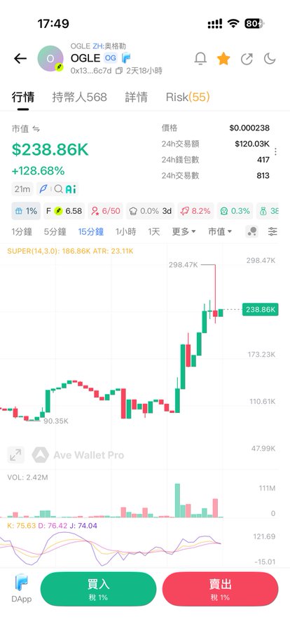 A cryptocurrency trading app screenshot for token 'OGLE' on the OGLE 2H trading pair, showing a price of $0.000238 and a market cap of $238.86K with a +128.68% gain.