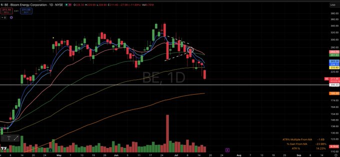 A daily candlestick chart of Bloom Energy Corporation (BE) on the NYSE showing the stock breaking down from a bear flag pattern, with multiple moving averages turning downward as price accelerates toward the ~$200 level, currently trading around $211.40 with a 6.20% decline, accompanied by high volume and a 415% surge in ATR.