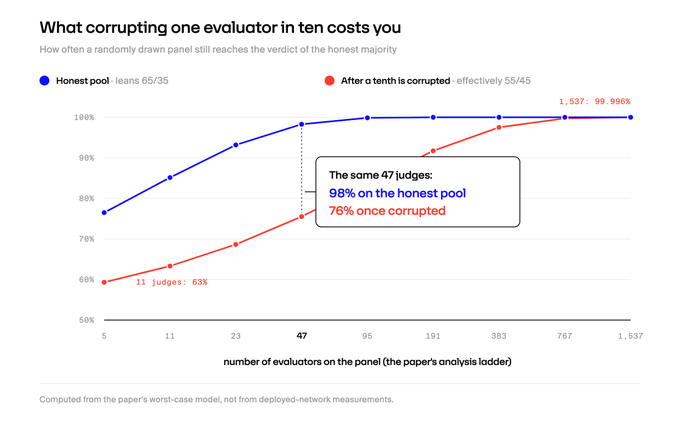 The image is a line graph titled "What corrupting one evaluator in ten costs you," showing how panel accuracy drops when 10% of a pool of AI evaluators is corrupted. The blue line (honest pool, 65/35 lean) shows accuracy rising from ~77% with 5 judges to ~100% by 1,537 judges, while the red line (effectively 55/45 after corruption) starts at 63% with 11 judges and only converges to 99.996% at 1,537 judges—visually illustrating the post's claim that corrupting one-tenth of a network like GenLayer forces panels to scale from 47 to 1,537 AI judges to maintain the same 98% accuracy.