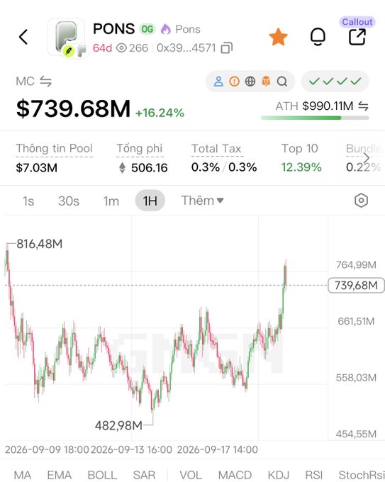 A cryptocurrency price chart for the token "PONS" showing a current price of $739.68M, up 16.24%, with an ATH of $990.11M, displayed on what appears to be a DexScreener interface with Vietnamese text.