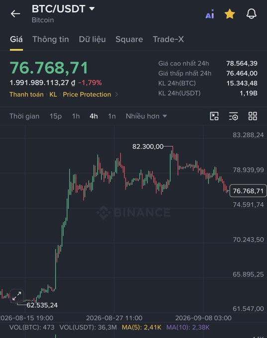 A Binance trading chart for BTC/USDT showing Bitcoin priced at 76,768.71 USDT, down 1.79%, with a 24-hour high of 78,564.39 and the price having recently dipped from a peak of 82,300.00.