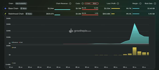 A financial dashboard from growthpie.com comparing Base Chain and Robinhood Chain metrics, including Chain Revenue, Costs, Loss/Profit, Margin, and Blob Data, with a graph showing revenue and profit trends over time.