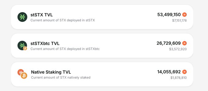 A dashboard displaying Total Value Locked (TVL) figures: stSTX TVL at 53,499,150 ($7,151,178), stSTXbtc TVL at 26,729,609 ($3,572,920), and Native Staking TVL at 14,055,692 ($1,878,810).