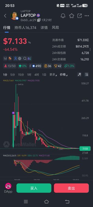 A mobile chart shows meme token **$LAPTOP** at **$7.133**, down **64.54%**, with a rapidly declining market-cap curve toward roughly **$27.6B**, matching the post’s taunt about watching a high-cap token collapse.