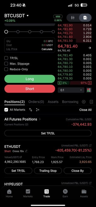 A cryptocurrency trading app screen showing BTCUSDT futures trading with a price of 64,781.40, an ETHUSDT short position showing -$405,459.70 unrealized P&L, and HYPEUSDT listed at the bottom.