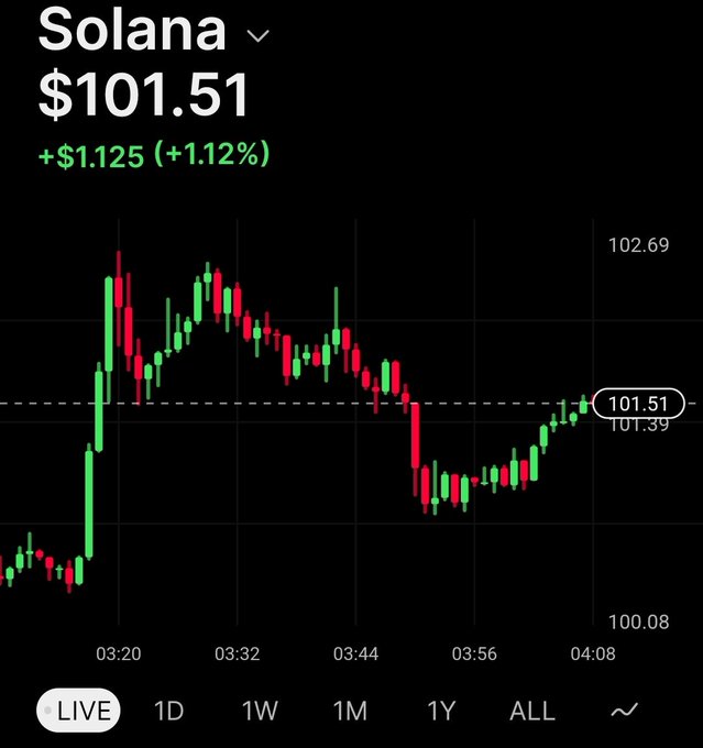 A cryptocurrency chart for "Solana" showing a price of $101.51, up $1.125 (+1.12%), displayed in a live candlestick format over a 50-minute timeframe.