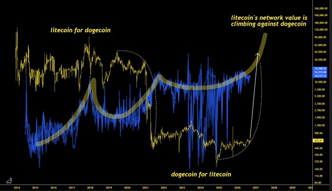 A financial chart comparing cryptocurrency prices from 2014 to 2029, with text labels reading 'litecoin for dogecoin,' 'dogecoin for litecoin,' and 'litecoin's network value is climbing against dogecoin,' showing yellow and blue lines on a black background.