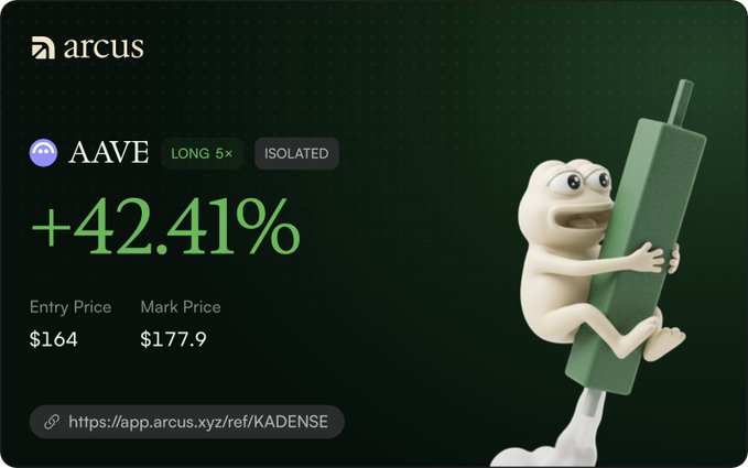 A promotional graphic from Arcus showing a +42.41% gain on AAVE (LONG 5x) with entry price $164 and mark price $177.9, featuring a cartoon figure clinging to a green bar.