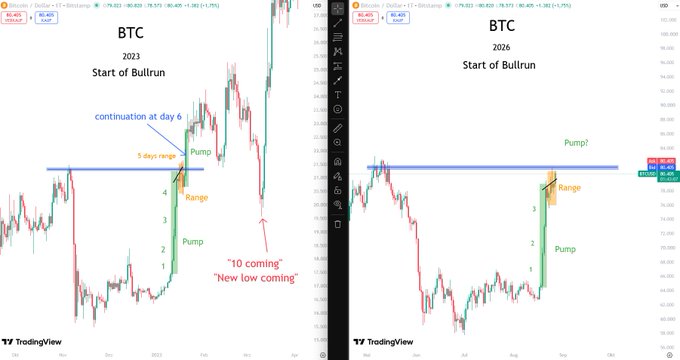 A side-by-side Bitcoin (BTC) chart comparison showing the 2023 "Start of Bullrun" pattern on the left—marking a "continuation at day 6" with a 5-day range breakout—and the current 2026 setup on the right, which appears to be at a similar stage labeled "Pump?" following a range breakout. The annotation "Today was day 6 and tomorrow is day 7" aligns with the left chart's day 6 marker, suggesting BTC may be poised for a similar bullish continuation pattern.