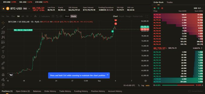 A Bitcoin trading chart on a dark interface showing BTC-USD price at 80,735.57 with a candlestick chart, order book on the right, and a notification reading 'Press and hold Ctrl while zooming to maintain the chart position.'