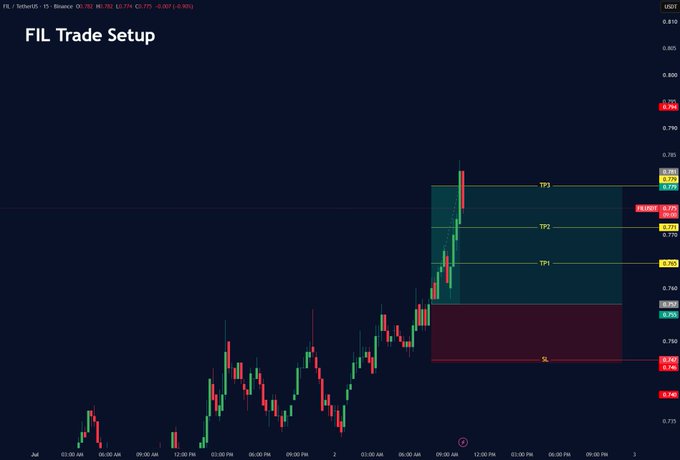 A trading chart shows FIL/USDT on Binance with a long trade setup that hit all three take profit levels (TP1 at ~0.765, TP2 at ~0.775, TP3 at ~0.785), confirming the successful "FULL TP" call mentioned in the post. The chart displays the price climbing sharply after entry near the red zone at ~0.749, reaching the highest target at 0.785.