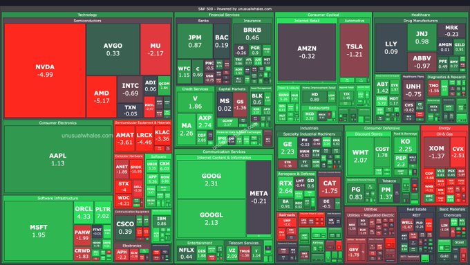 A stock market heatmap from unusualwhales.com displays S&P 500 sector performance, dominated by red across Technology (NVDA -4.99, AMD -5.17, MU -2.17, AVGO -0.33), Consumer Discretionary (AMZN -0.32, TSLA -1.21), and Energy (XOM -1.37, CVX -2.51), while green gains appear scattered in Healthcare, Financial Services, and Consumer Defensive sectors. The visualization highlights a broad market decline at close with notable tech and energy selloffs outweighing pockets of strength like BAC (+0.87) and WMT (+2.07).