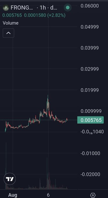 A TradingView chart shows the FRONG/USDT 1-hour pair trading at 0.005765, up 2.82% on the day, with a price spike near 0.01 followed by a pullback to lows around -0.016. The candlestick pattern and recent volatility reflect the post's claim of a buy opportunity, emphasizing the dramatic price swings and the potential for a strong rebound from current levels.