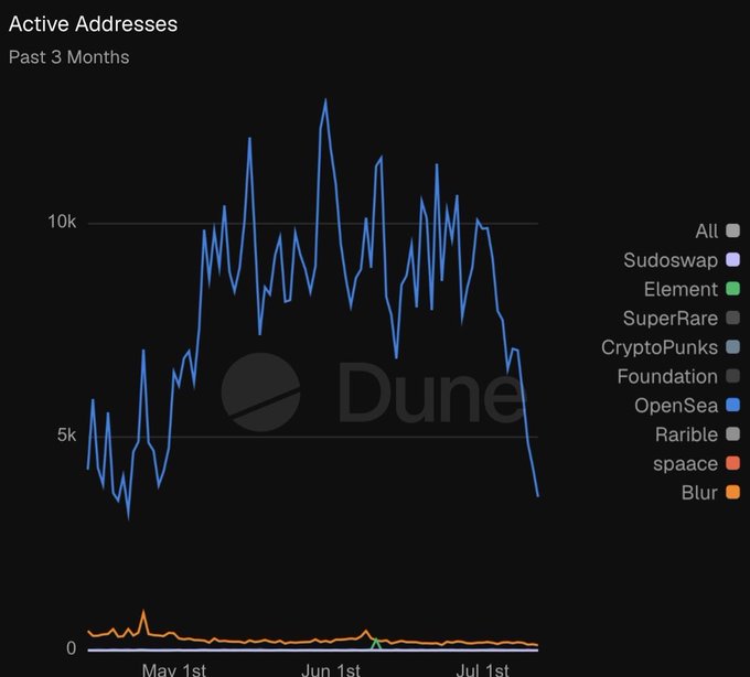 A Dune Analytics chart titled "Active Addresses - Past 3 Months" shows OpenSea's daily active users (blue line) peaking near 13k around early June before sharply declining to roughly 4,400 by mid-July, while competitors like Blur, Rarible, Foundation, and others (orange/green lines) remain flat near zero—visually reinforcing the post's claim that NFT trading activity has hit an all-time low with only 4,400 traders remaining.