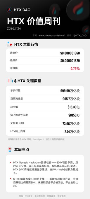 HTX Value Weekly dated 2026.7.24 shows HTX trading between $0.000001829-$0.000001860 (-0.75%), with total transaction volume of 999.99 trillion and market cap of $18.39 billion, highlighting the successful HTX Genesis Hackathon and upcoming Unlocking Plan 3.0.